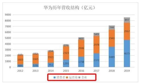 华为拆分(华为拆分消费者业务)-图2 华为拆分(华为拆分消费者业务)-图2