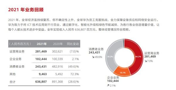 华为拆分(华为拆分消费者业务)-图1 华为拆分(华为拆分消费者业务)-图1