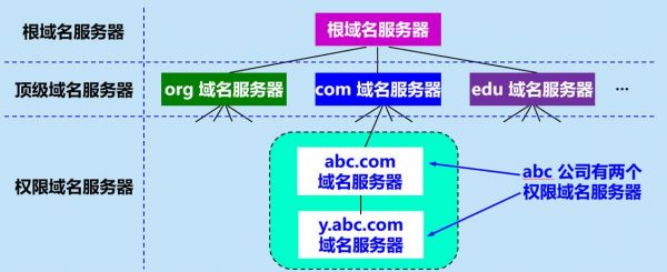 域名等级的区分(域名服务器等级)-图1 域名等级的区分(域名服务器等级)-图1