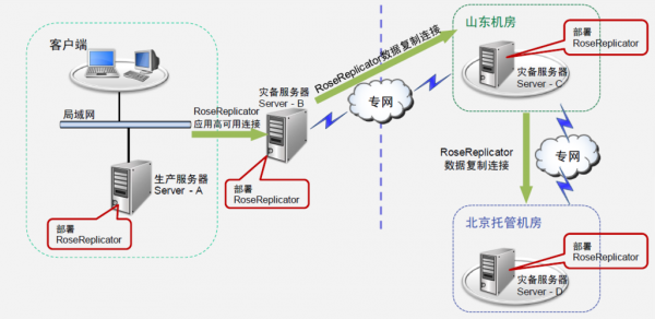 服务器容灾性能(服务器 容灾)-图1 服务器容灾性能(服务器 容灾)-图1