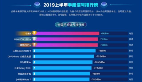 华为手机信号弱(手机信号最好的手机排名)-图2 华为手机信号弱(手机信号最好的手机排名)-图2