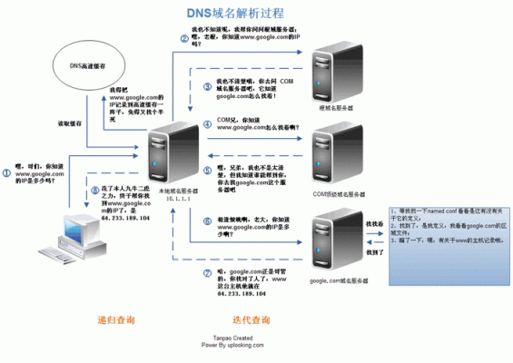 权威dns服务器地址(dnS服务器地址)-图2 权威dns服务器地址(dnS服务器地址)-图2