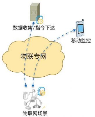网站服务器物联网(网站服务器物联网怎么连接)-图2 网站服务器物联网(网站服务器物联网怎么连接)-图2