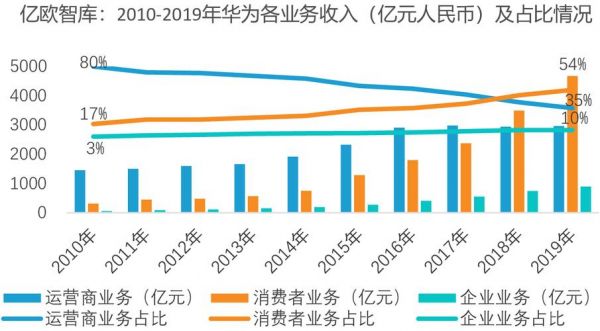 华为硬件成本(华为硬件成本占比)-图3 华为硬件成本(华为硬件成本占比)-图3