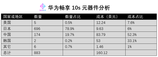 华为硬件成本(华为硬件成本占比)-图2 华为硬件成本(华为硬件成本占比)-图2
