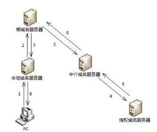 协议域名服务(域名服务的工作原理)-图2 协议域名服务(域名服务的工作原理)-图2