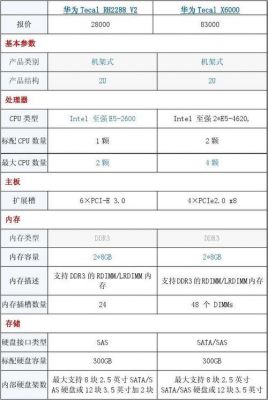 服务器参数如何确定(sr588服务器参数)-图2 服务器参数如何确定(sr588服务器参数)-图2