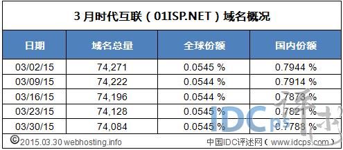 域名时代(域名时间)-图3 域名时代(域名时间)-图3