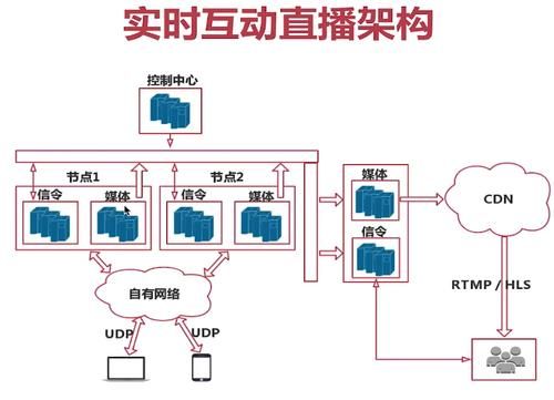 直播平台服务器搭建(直播服务器架构)-图1 直播平台服务器搭建(直播服务器架构)-图1