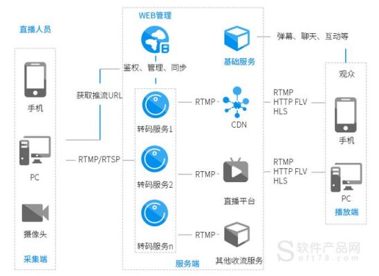 直播平台服务器搭建(直播服务器架构)-图2 直播平台服务器搭建(直播服务器架构)-图2