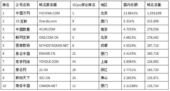 全国域名公司排名(全国域名公司排名前十)-图1 全国域名公司排名(全国域名公司排名前十)-图1