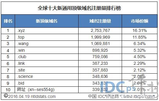 全国域名公司排名(全国域名公司排名前十)-图3 全国域名公司排名(全国域名公司排名前十)-图3
