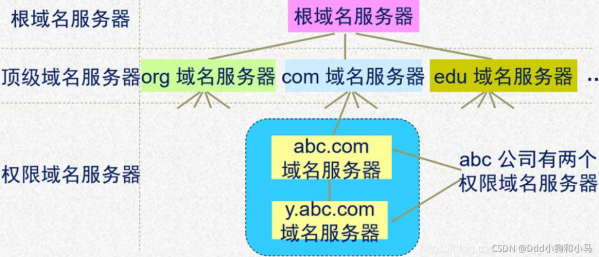 域名系统命名规则(域名命名的原则及基本策略)-图3 域名系统命名规则(域名命名的原则及基本策略)-图3