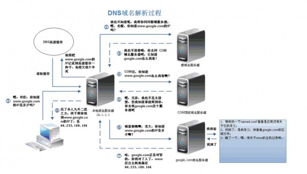 dns服务器作用(dns的服务器有什么用)-图1 dns服务器作用(dns的服务器有什么用)-图1