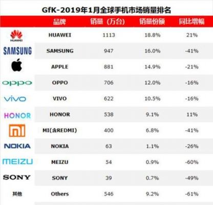 华为手机销售排行榜(华为手机销售排行榜全球)-图2 华为手机销售排行榜(华为手机销售排行榜全球)-图2