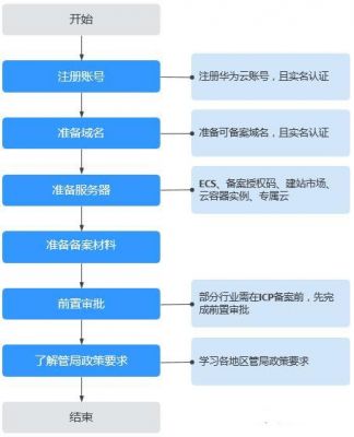 建立服务器备案(服务器备案流程)-图1 建立服务器备案(服务器备案流程)-图1