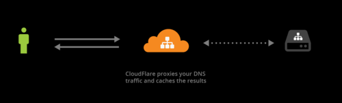 云端DNS服务器(dns cloudflare)-图1 云端DNS服务器(dns cloudflare)-图1