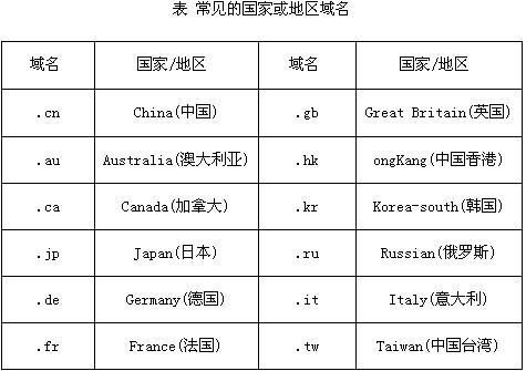 国际顶级域名表(国际顶级域名列表)-图3 国际顶级域名表(国际顶级域名列表)-图3