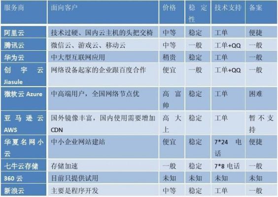 云服务器数据比对(各大云服务器对比)-图1 云服务器数据比对(各大云服务器对比)-图1