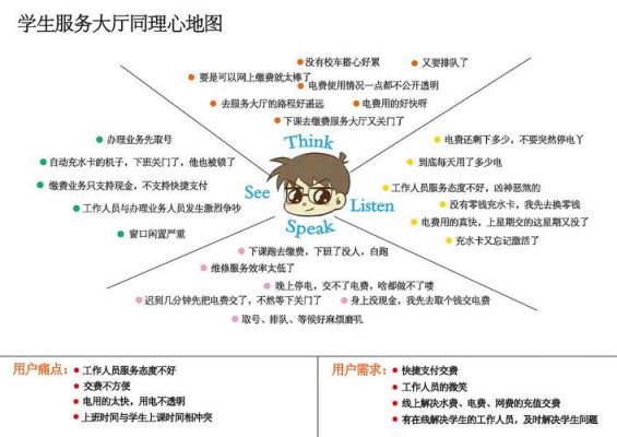 同理心地图源自哪里(同理心地图模板)-图3 同理心地图源自哪里(同理心地图模板)-图3