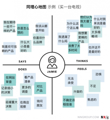 同理心地图源自哪里(同理心地图模板)-图2 同理心地图源自哪里(同理心地图模板)-图2