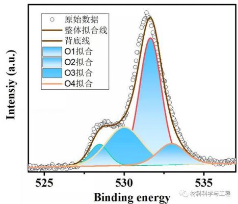 XPS图怎么画?掌握这几个技巧,轻松绘制高质量XPS图谱!-图2 XPS图怎么画?掌握这几个技巧,轻松绘制高质量XPS图谱!-图2