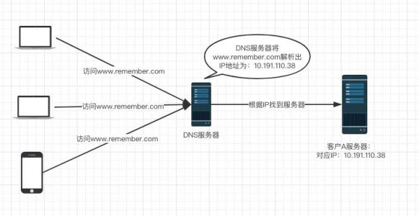 域名和服务器ip关系(域名和服务器ip关系是什么)-图3 域名和服务器ip关系(域名和服务器ip关系是什么)-图3