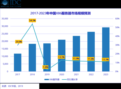 国产服务器排行榜(国产服务器品牌排行榜2020)-图3 国产服务器排行榜(国产服务器品牌排行榜2020)-图3