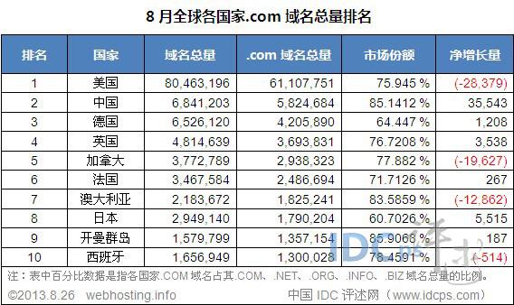 .世界域名(世界域名价格排行)-图2 .世界域名(世界域名价格排行)-图2