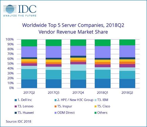 2020服务器IDC排名(idc2021全球服务器)-图3 2020服务器IDC排名(idc2021全球服务器)-图3