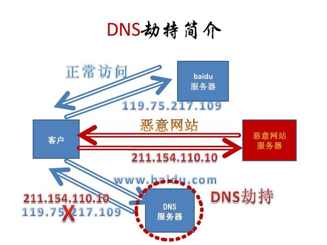 怎么域名劫持(域名劫持原理及实现)-图3 怎么域名劫持(域名劫持原理及实现)-图3
