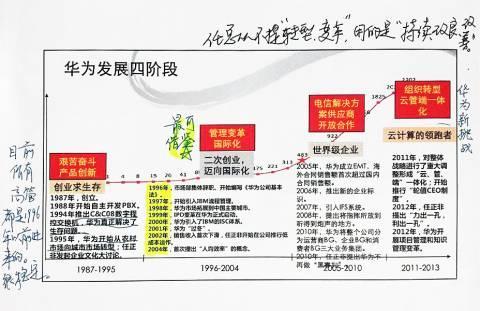 华为发展简史(华为的发展历程四个阶段)-图3 华为发展简史(华为的发展历程四个阶段)-图3
