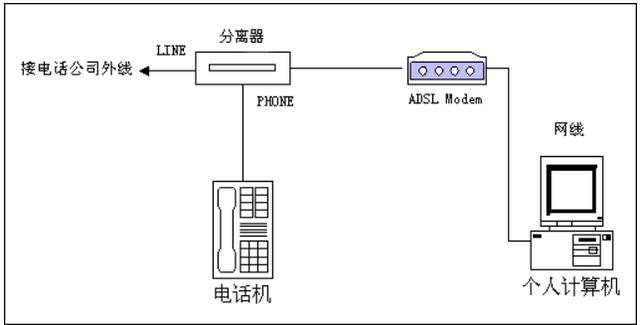 拨号adsl服务器(adsl拨号连接)-图1 拨号adsl服务器(adsl拨号连接)-图1