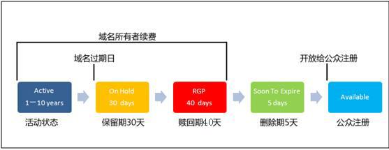 域名高价赎回期(域名高价赎回期什么意思)-图3 域名高价赎回期(域名高价赎回期什么意思)-图3
