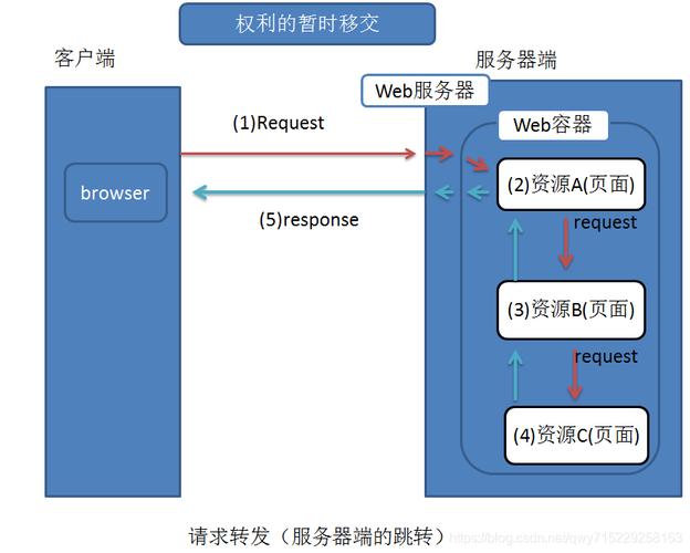 转发和转向怎么使用(转发的几种方式)-图1 转发和转向怎么使用(转发的几种方式)-图1