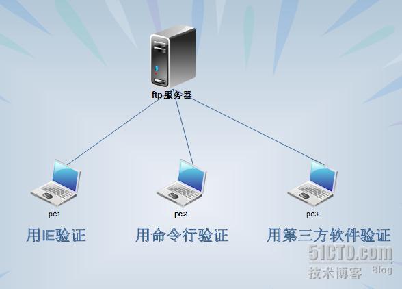 ftp服务器集群(ftp服务器干嘛的)-图2 ftp服务器集群(ftp服务器干嘛的)-图2
