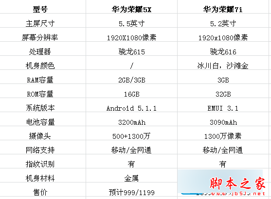 华为荣耀5x处理器(荣耀5x配置)-图3 华为荣耀5x处理器(荣耀5x配置)-图3