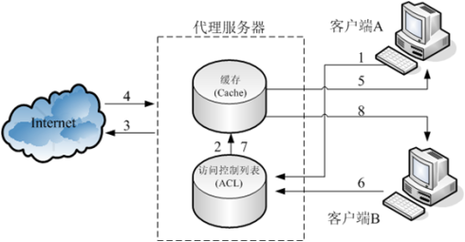 怎么做主机代理服务器(代理服务器怎么搭建)-图3 怎么做主机代理服务器(代理服务器怎么搭建)-图3