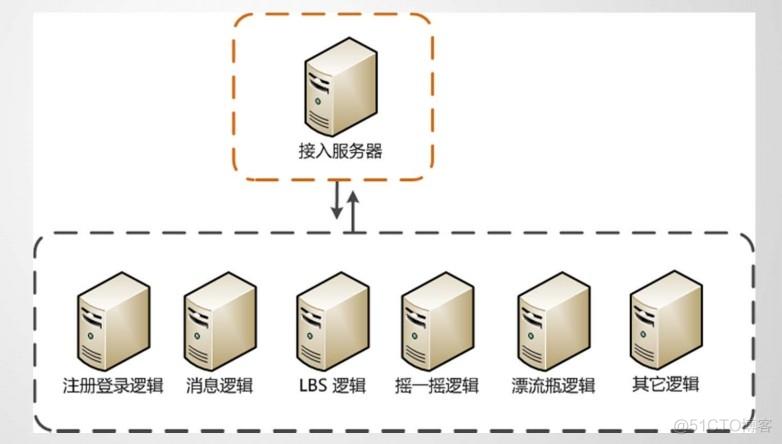 服务器选购与并发(服务器是如何处理并发请求的)-图1 服务器选购与并发(服务器是如何处理并发请求的)-图1