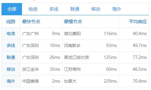 香港服务器测速(香港服务器国内访问速度)-图2 香港服务器测速(香港服务器国内访问速度)-图2