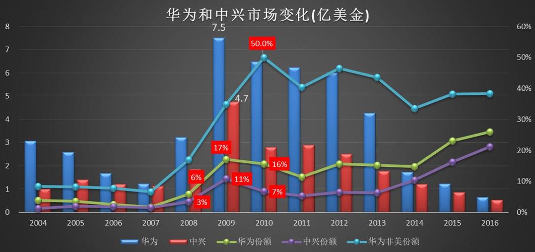 中兴对比华为(中兴对比华为有何优势)-图1 中兴对比华为(中兴对比华为有何优势)-图1