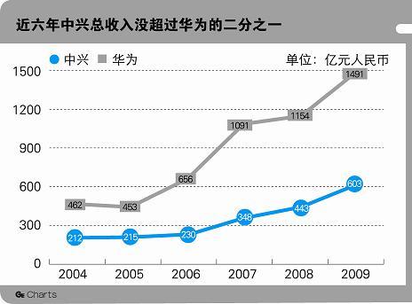 中兴对比华为(中兴对比华为有何优势)-图3 中兴对比华为(中兴对比华为有何优势)-图3