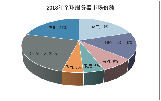 服务器需求特点(服务器市场需求)-图2 服务器需求特点(服务器市场需求)-图2