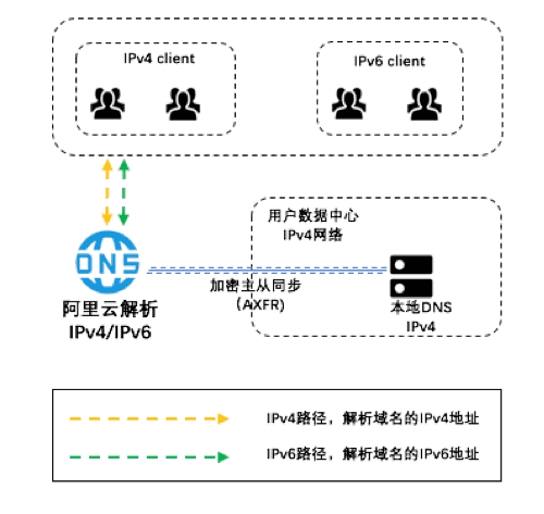 dns云解析怎么用(云计算dns)-图3 dns云解析怎么用(云计算dns)-图3