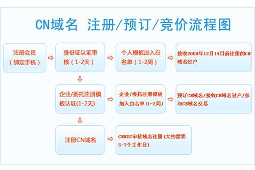 域名注册条件(注册域名需要准备哪些资料呢?域名注册的流程是什么?)-图2 域名注册条件(注册域名需要准备哪些资料呢?域名注册的流程是什么?)-图2