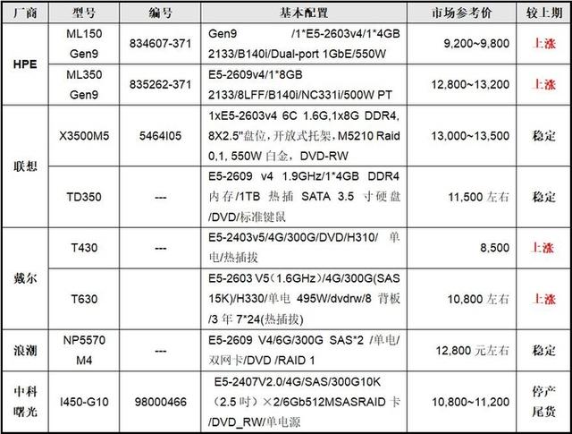 佛山服务器价格(服务器 价格)-图2 佛山服务器价格(服务器 价格)-图2