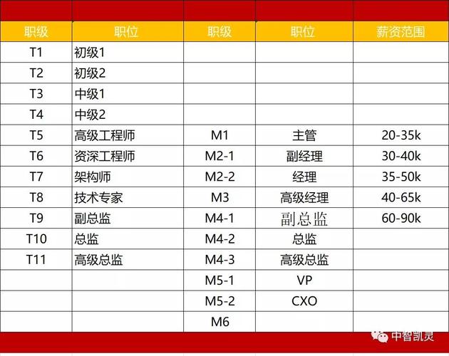 华为级别(华为级别工资对照表2023)-图3 华为级别(华为级别工资对照表2023)-图3