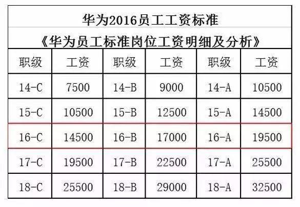 华为级别(华为级别工资对照表2023)-图2 华为级别(华为级别工资对照表2023)-图2