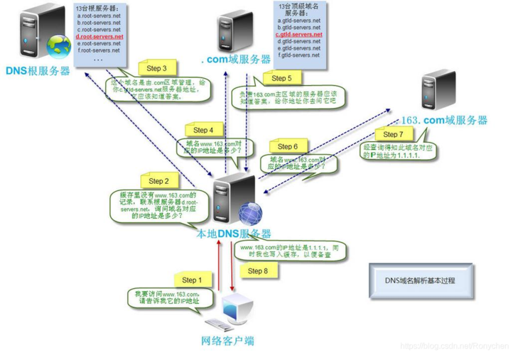 域名服务的作用(域名服务工作原理)-图3 域名服务的作用(域名服务工作原理)-图3