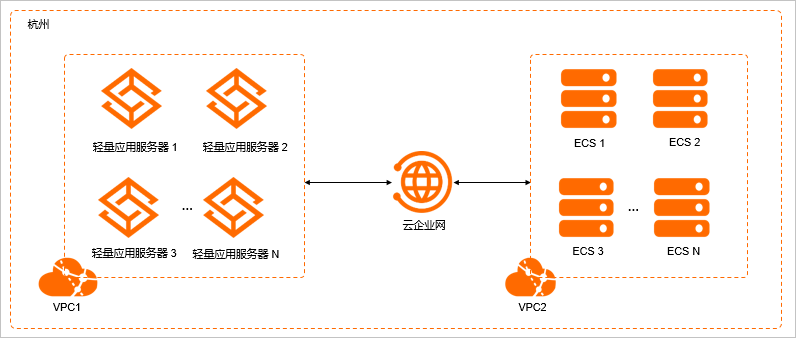 阿里云服务器内网互通(阿里云 内网互通)-图2 阿里云服务器内网互通(阿里云 内网互通)-图2